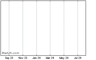 1 Year Lend Lease Ctwjun19B Chart