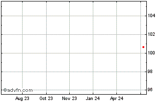1 Year Macquarie Bank Chart