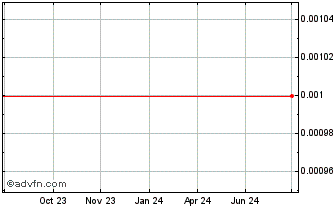 1 Year Magnetite Mines Chart