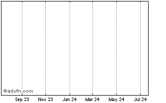 1 Year Metallica Def (delisted) Chart