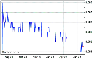 1 Year Mount Burgess Mining Nl Chart