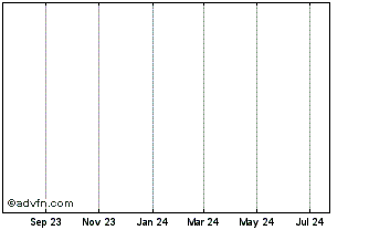 1 Year Nat. Bank Gslminis Chart