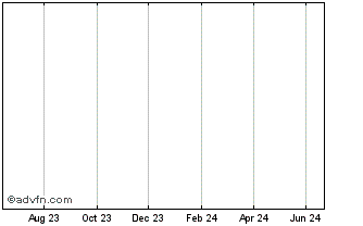 1 Year Newcrest Expiring (delisted) Chart