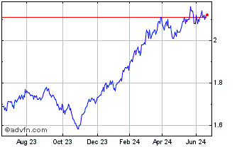 1 Year Equity Trustees Chart