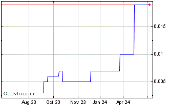 1 Year Norwood Systems Chart