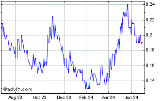 1 Year Omega Oil and Gas Chart