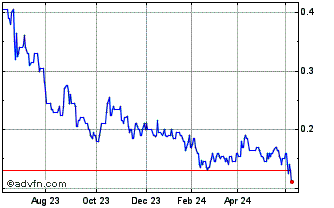 1 Year Pacgold Chart