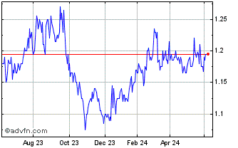1 Year Perpetual Equity Investm... Chart