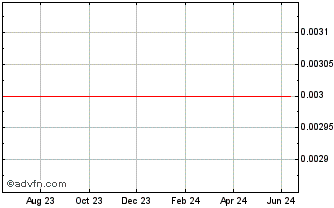 1 Year Pacifico Minerals Chart