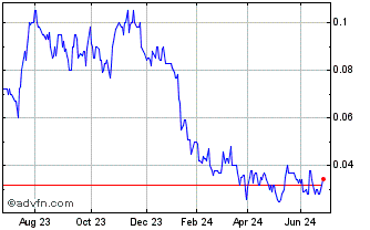1 Year Pacific Nickel Mines Chart