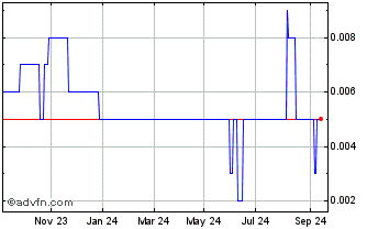 1 Year St George Mining Chart