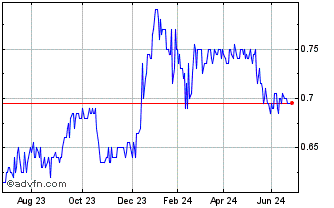 1 Year Sandon Capital Investments Chart