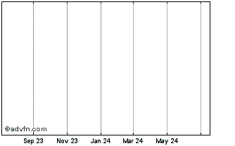 1 Year Spacetalk Chart