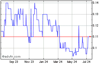 1 Year South East Queensland Ex... Chart