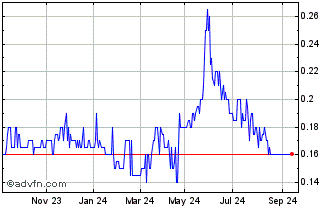 1 Year Strata Investment Chart