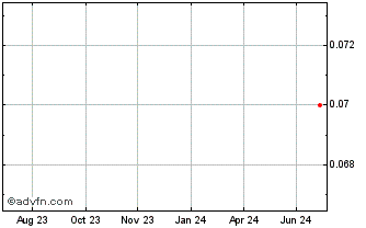 1 Year Suda Pharmaceuticals Chart