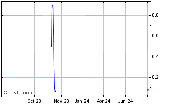 1 Year Treasury Wine Estates Chart