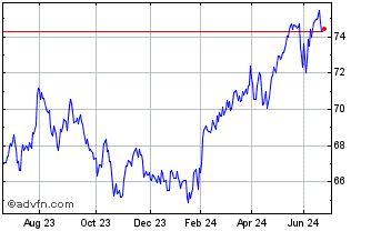 1 Year Vanguard Investments Aus... Chart