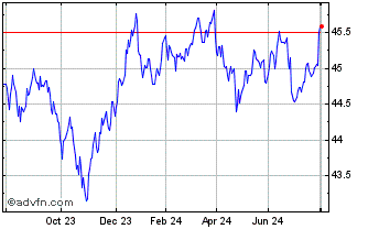 1 Year Vanguard Australian Fixe... Chart