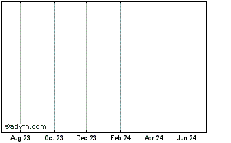 1 Year VRX Silica Chart