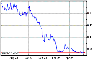 1 Year Widgie Nickel Chart