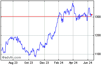 1 Year S&P ASX Agribusiness Chart