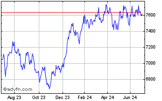 1 Year S&P ASX 50 Chart