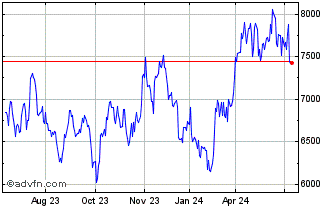 1 Year S&P ASX All Ordinaries G... Chart
