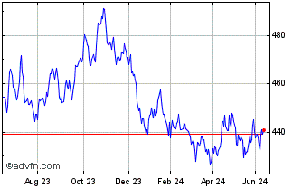 1 Year S&P ASX 200 Real Inverse... Chart