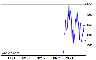 1 Year S&P ASX 200 Ex S&P ASX 1... Chart