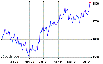 1 Year S&P ASX 300 Shareholder ... Chart