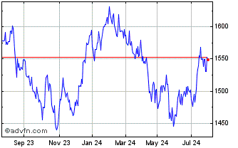 1 Year S&P ASX 200 Communicatio... Chart