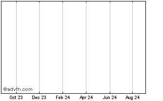 1 Year Treasury Corporation of ... Chart