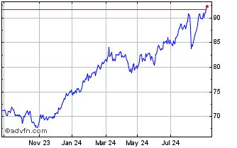 1 Year S&P ASX 200 Financials e... Chart