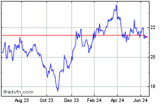 1 Year Market Vector AU Props EIN Chart