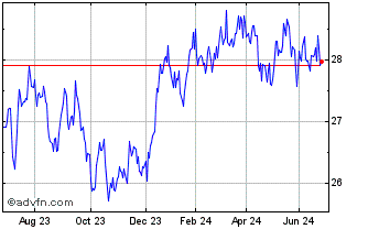 1 Year SPDR MSCI AU Select HDY Chart