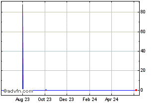1 Year BitTorrent [Old] Chart