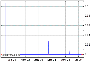 1 Year Quantfury Token Chart