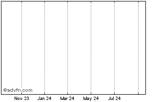 1 Year  Chart