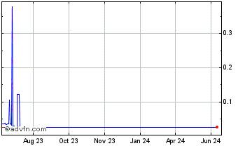 1 Year Zipmex Token Chart