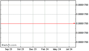 1 Year AnonyDoxx Chart