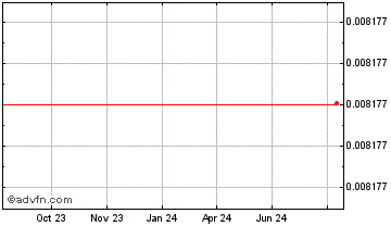 1 Year Bibox BIX Token Chart