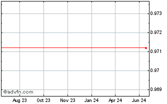 1 Year Fei USD Chart