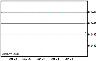 1 Year Hedera Hashgraph Chart