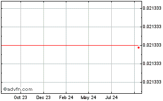 1 Year ConstitutionDAO Chart