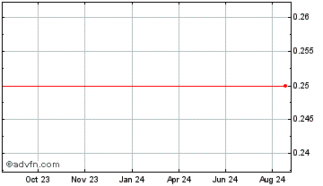 1 Year T-mac DAO Chart