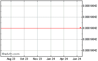 1 Year UniCap.finance Chart