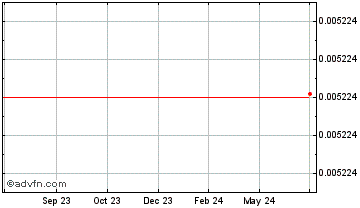 1 Year Zenfuse Trading Platform Token Chart
