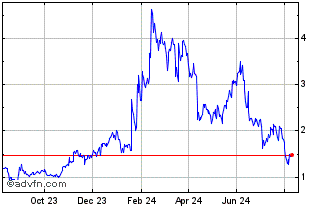 1 Year API3 Chart