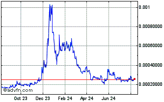 1 Year Bounce Token [NEW] Chart